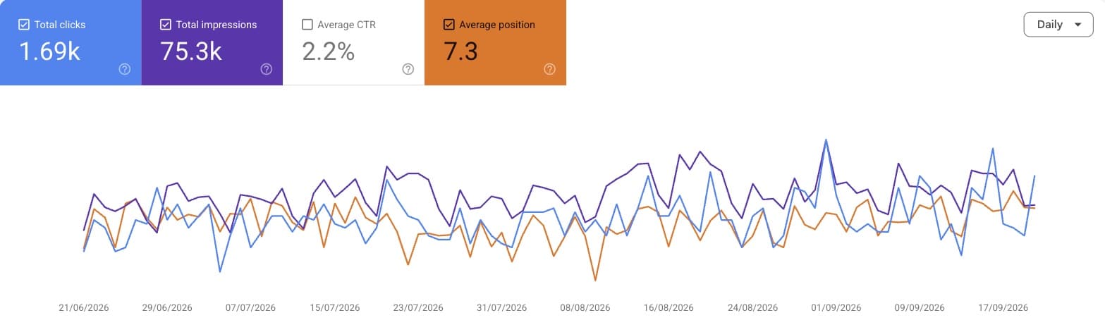 Google Search Console for EA Pharma Group showing 1.69k clicks and 75.3k impressions in 3 months